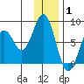 Kizhuyak Point tide chart for Saturday, January 1, 2022