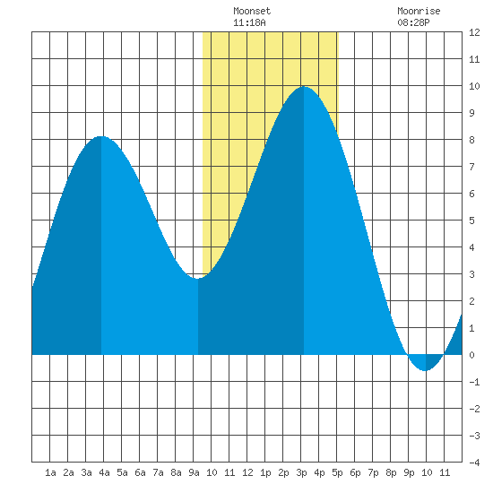 Kizhuyak Point tide chart for Thursday, January 20, 2022