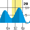 Kizhuyak Point tide chart for Thursday, January 20, 2022