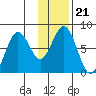 Kizhuyak Point tide chart for Friday, January 21, 2022
