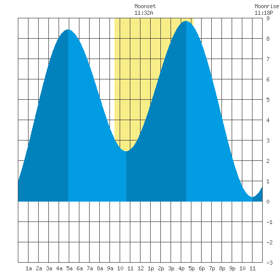 Kizhuyak Point tide chart for Saturday, January 22, 2022