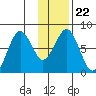 Kizhuyak Point tide chart for Saturday, January 22, 2022
