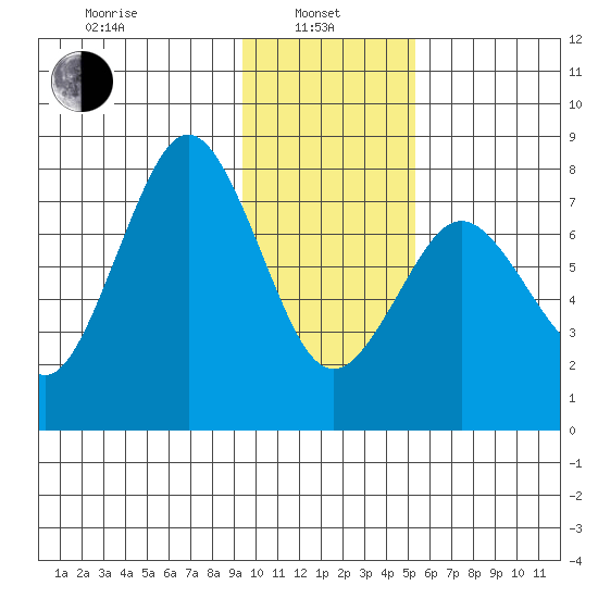 Kizhuyak Point tide chart for Tuesday, January 25, 2022