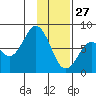 Kizhuyak Point tide chart for Thursday, January 27, 2022