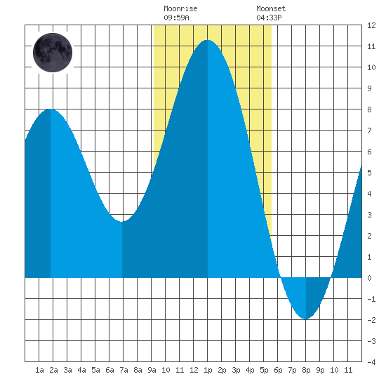 Kizhuyak Point tide chart for Monday, January 31, 2022