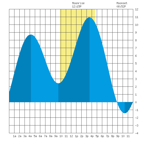 Kizhuyak Point tide chart for Wednesday, January 5, 2022