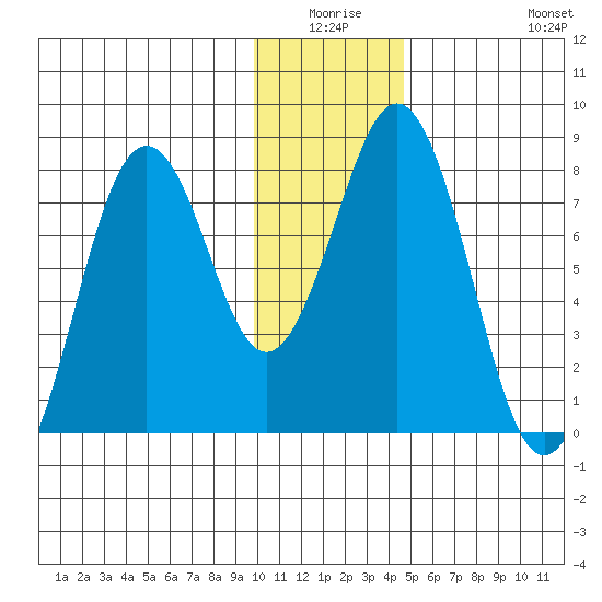 Kizhuyak Point tide chart for Thursday, January 6, 2022