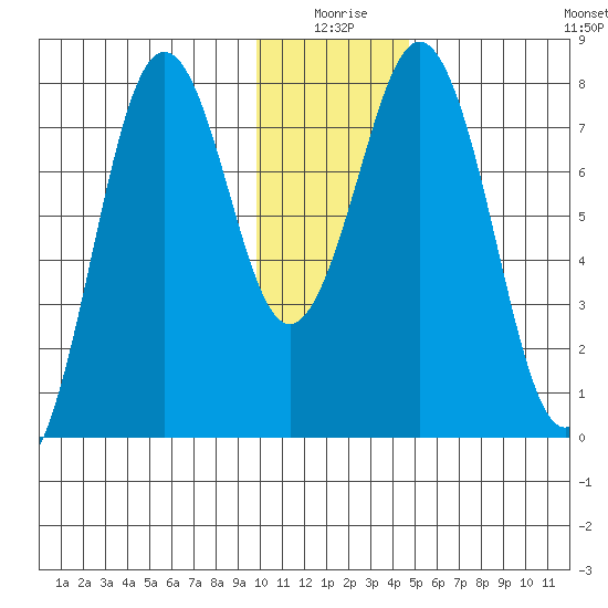 Kizhuyak Point tide chart for Friday, January 7, 2022