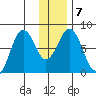 Kizhuyak Point tide chart for Friday, January 7, 2022