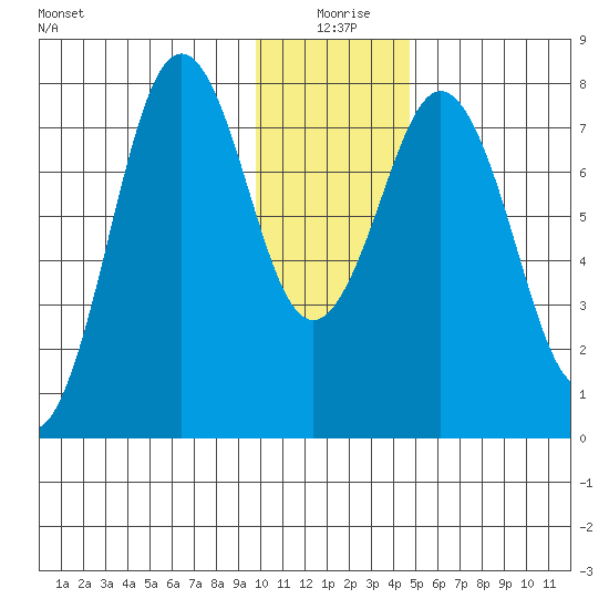 Kizhuyak Point tide chart for Saturday, January 8, 2022