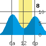 Kizhuyak Point tide chart for Saturday, January 8, 2022
