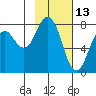 Kizhuyak Point tide chart for Sunday, February 13, 2022