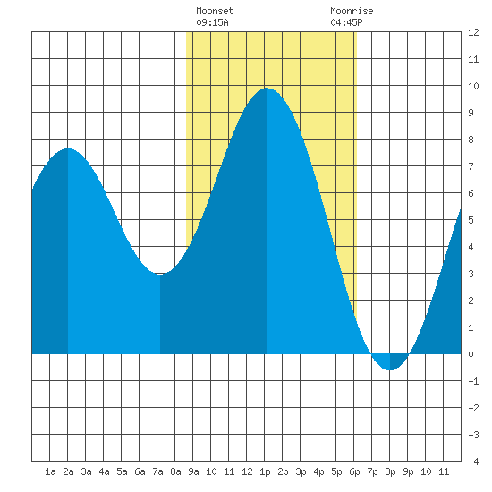 Kizhuyak Point tide chart for Tuesday, February 15, 2022