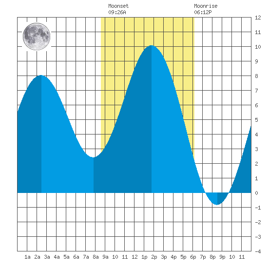Kizhuyak Point tide chart for Wednesday, February 16, 2022