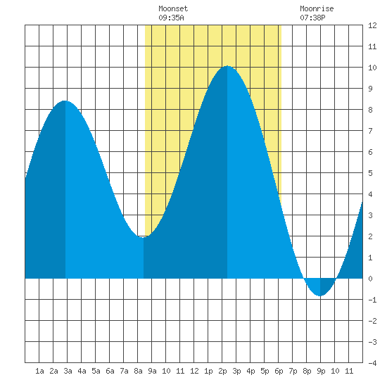 Kizhuyak Point tide chart for Thursday, February 17, 2022