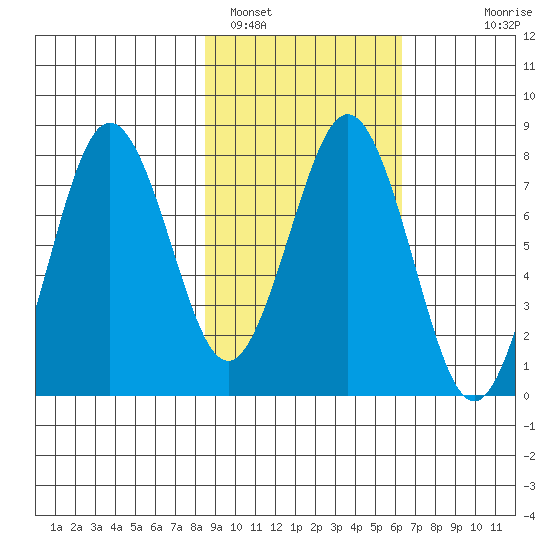 Kizhuyak Point tide chart for Saturday, February 19, 2022