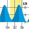 Kizhuyak Point tide chart for Saturday, February 19, 2022
