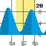 Kizhuyak Point tide chart for Sunday, February 20, 2022