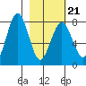 Kizhuyak Point tide chart for Monday, February 21, 2022