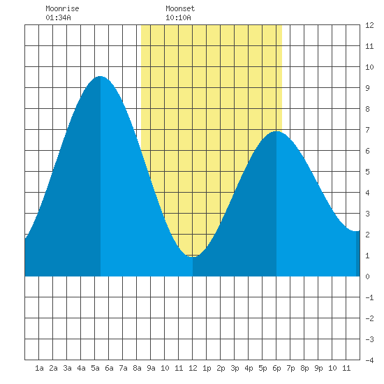 Kizhuyak Point tide chart for Tuesday, February 22, 2022