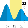 Kizhuyak Point tide chart for Tuesday, February 22, 2022