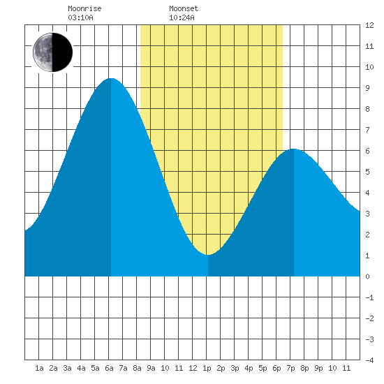 Kizhuyak Point tide chart for Wednesday, February 23, 2022