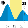 Kizhuyak Point tide chart for Wednesday, February 23, 2022