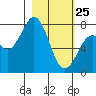 Kizhuyak Point tide chart for Friday, February 25, 2022