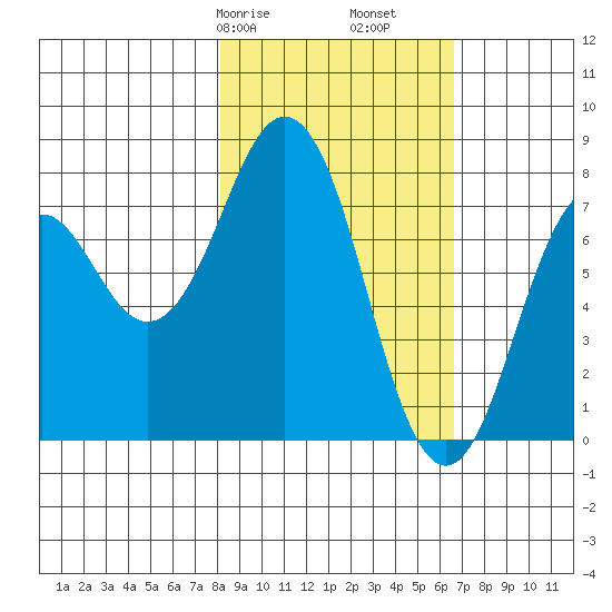 Kizhuyak Point tide chart for Sunday, February 27, 2022