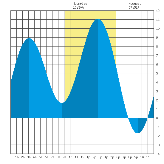Kizhuyak Point tide chart for Wednesday, February 2, 2022