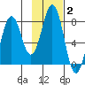 Kizhuyak Point tide chart for Wednesday, February 2, 2022
