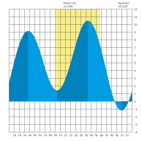 Kizhuyak Point tide chart for Thursday, February 3, 2022