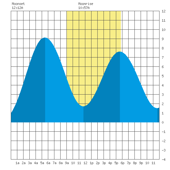 Kizhuyak Point tide chart for Sunday, February 6, 2022