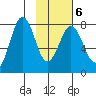 Kizhuyak Point tide chart for Sunday, February 6, 2022