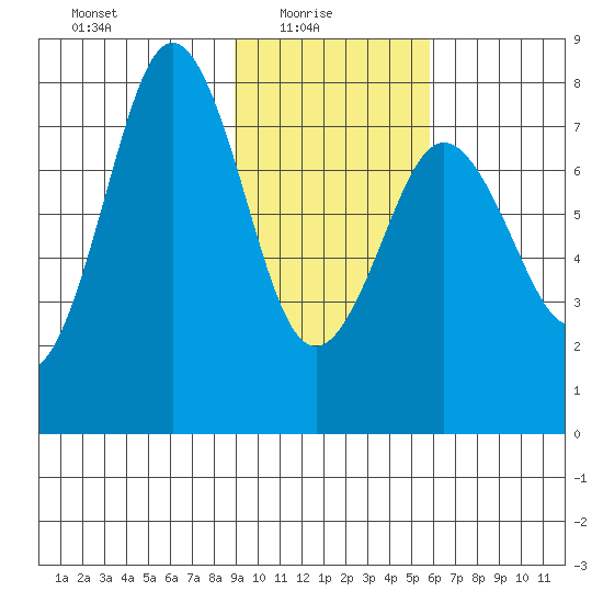 Kizhuyak Point tide chart for Monday, February 7, 2022