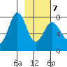 Kizhuyak Point tide chart for Monday, February 7, 2022