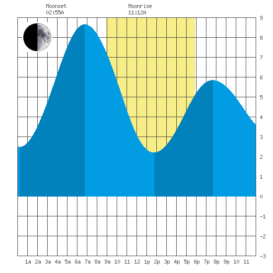 Kizhuyak Point tide chart for Tuesday, February 8, 2022