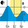 Kizhuyak Point tide chart for Tuesday, February 8, 2022