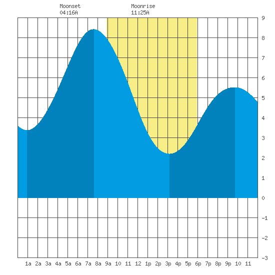 Kizhuyak Point tide chart for Wednesday, February 9, 2022
