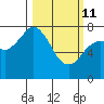 Kizhuyak Point tide chart for Friday, March 11, 2022
