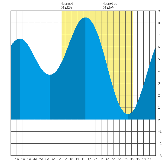 Kizhuyak Point tide chart for Monday, March 14, 2022