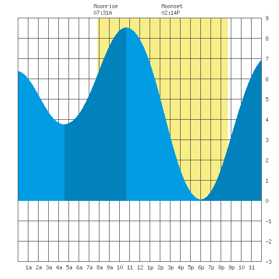 Kizhuyak Point tide chart for Sunday, March 27, 2022