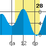 Kizhuyak Point tide chart for Monday, March 28, 2022