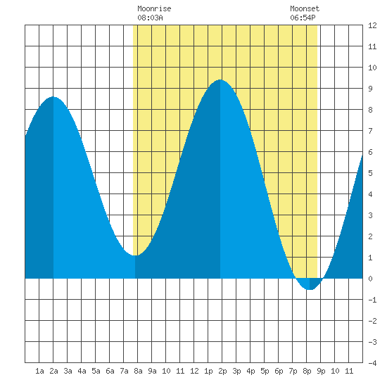 Kizhuyak Point tide chart for Wednesday, March 30, 2022