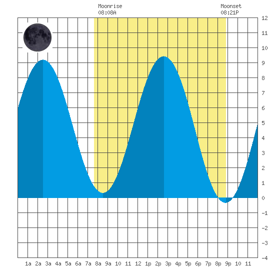 Kizhuyak Point tide chart for Thursday, March 31, 2022