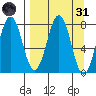 Kizhuyak Point tide chart for Thursday, March 31, 2022