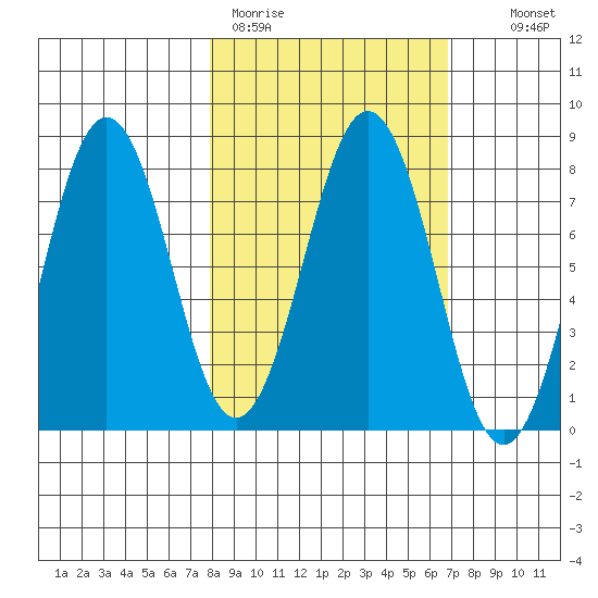 Kizhuyak Point tide chart for Friday, March 4, 2022