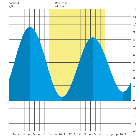 Kizhuyak Point tide chart for Sunday, March 6, 2022