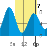 Kizhuyak Point tide chart for Monday, March 7, 2022