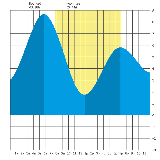 Kizhuyak Point tide chart for Wednesday, March 9, 2022